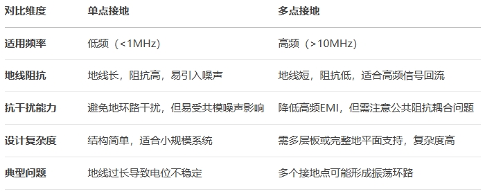 PCB布局中的單點(diǎn)接地和多點(diǎn)接地的區(qū)別